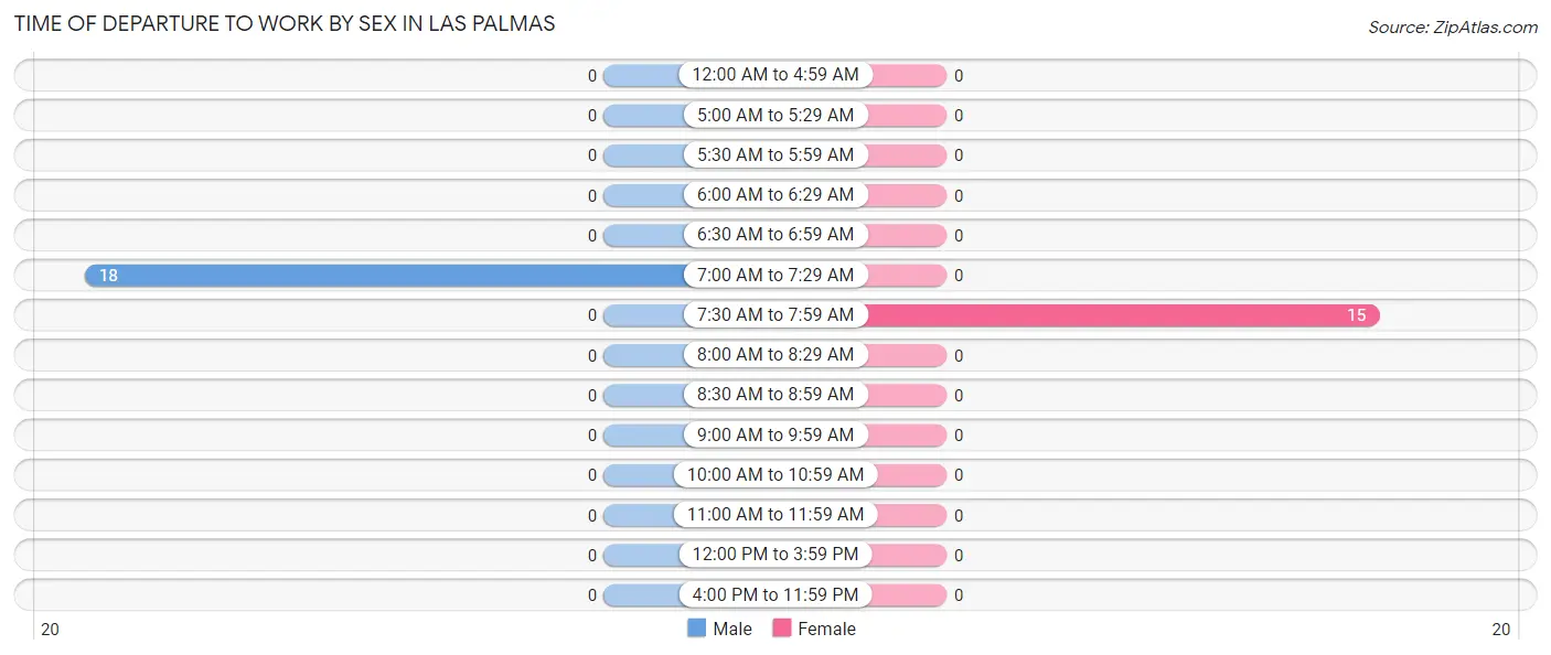 Time of Departure to Work by Sex in Las Palmas
