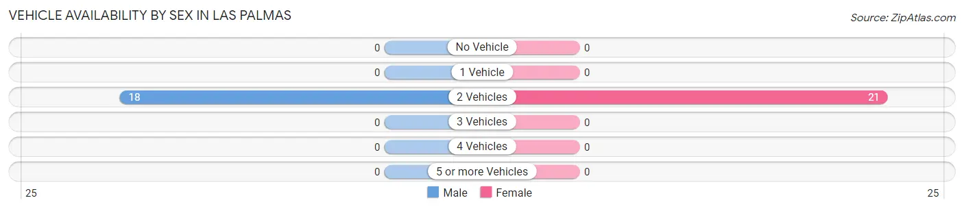 Vehicle Availability by Sex in Las Palmas