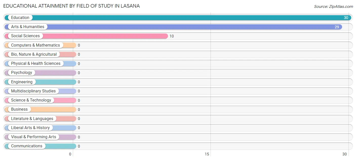 Educational Attainment by Field of Study in Lasana