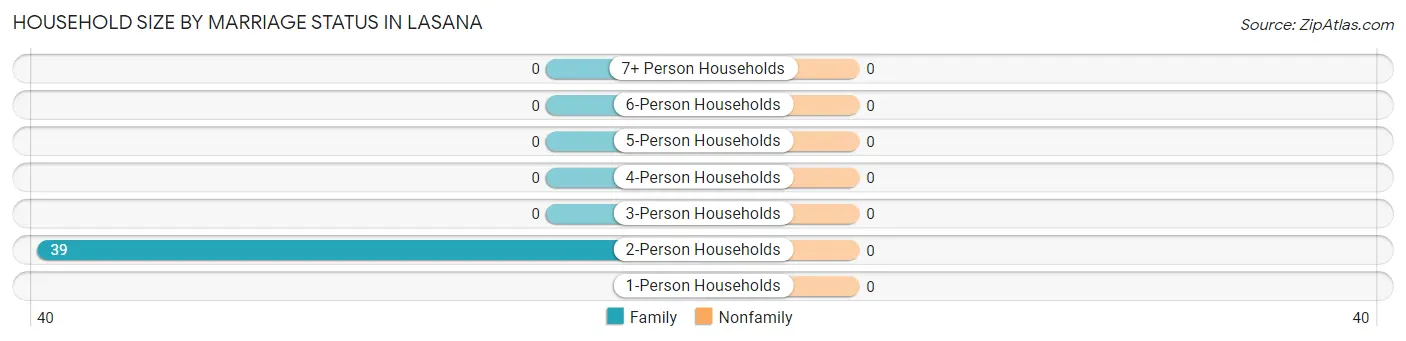 Household Size by Marriage Status in Lasana