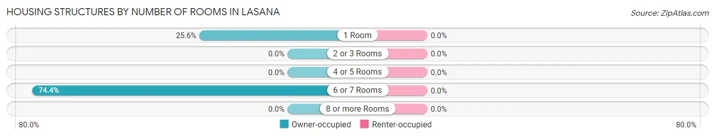 Housing Structures by Number of Rooms in Lasana