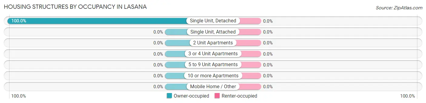 Housing Structures by Occupancy in Lasana