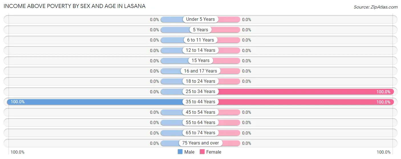 Income Above Poverty by Sex and Age in Lasana