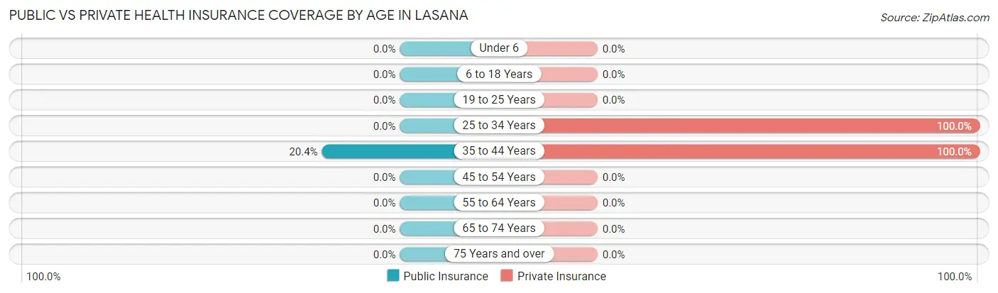 Public vs Private Health Insurance Coverage by Age in Lasana