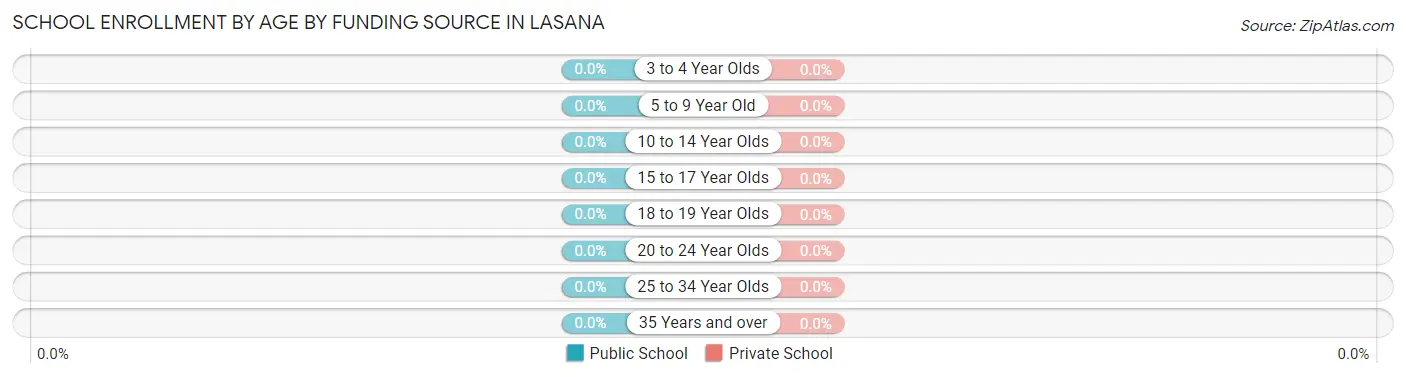 School Enrollment by Age by Funding Source in Lasana