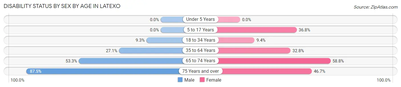 Disability Status by Sex by Age in Latexo