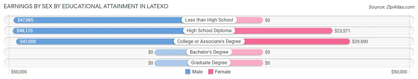 Earnings by Sex by Educational Attainment in Latexo