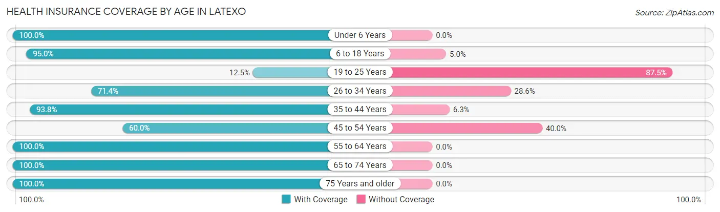 Health Insurance Coverage by Age in Latexo