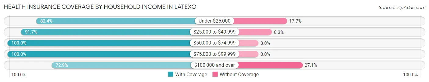Health Insurance Coverage by Household Income in Latexo