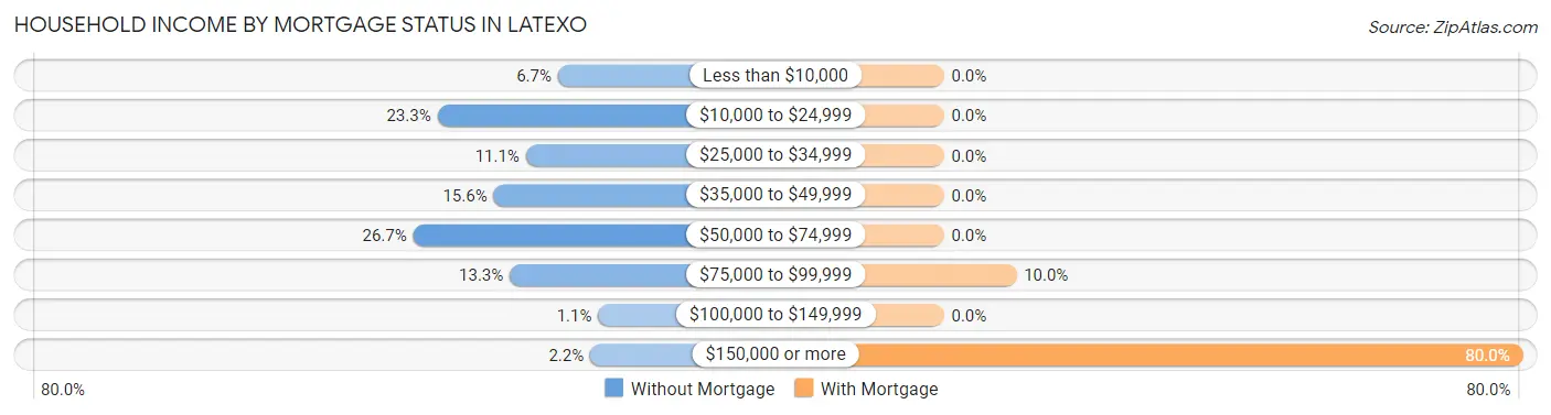 Household Income by Mortgage Status in Latexo