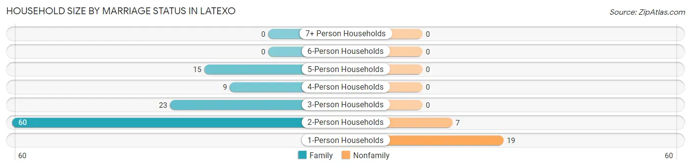 Household Size by Marriage Status in Latexo
