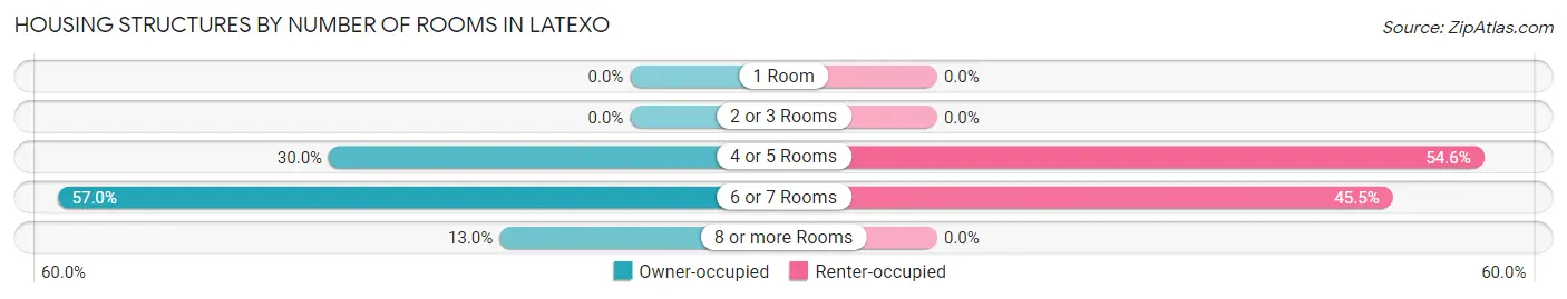 Housing Structures by Number of Rooms in Latexo