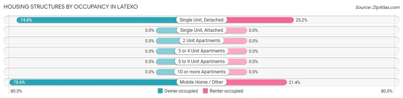 Housing Structures by Occupancy in Latexo