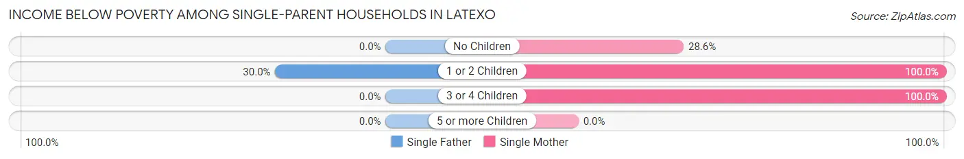 Income Below Poverty Among Single-Parent Households in Latexo