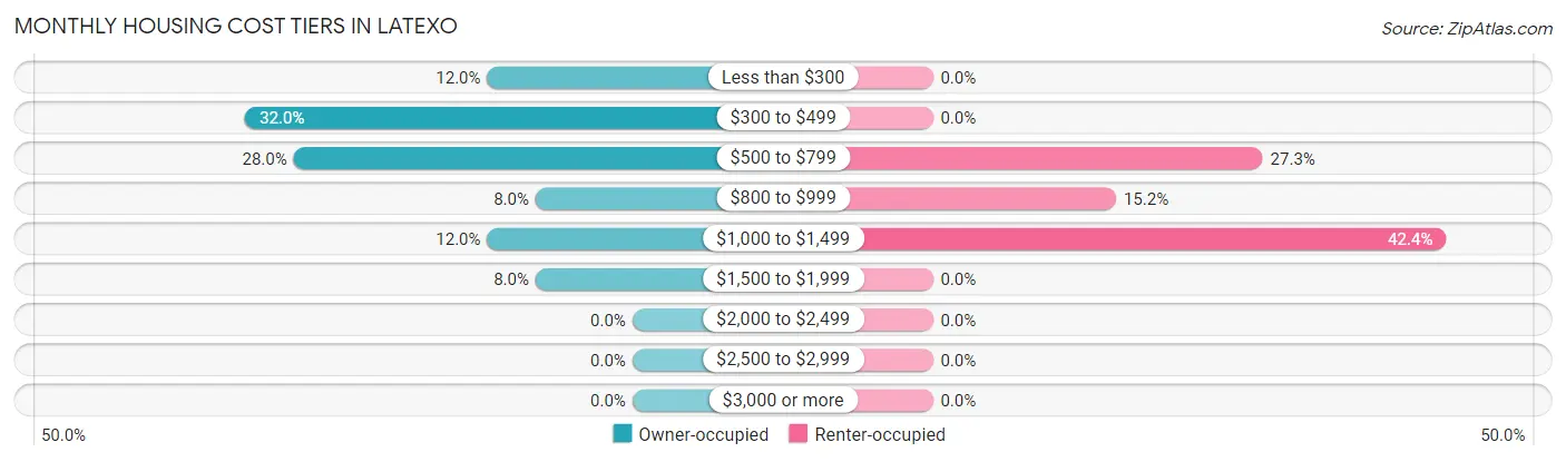 Monthly Housing Cost Tiers in Latexo