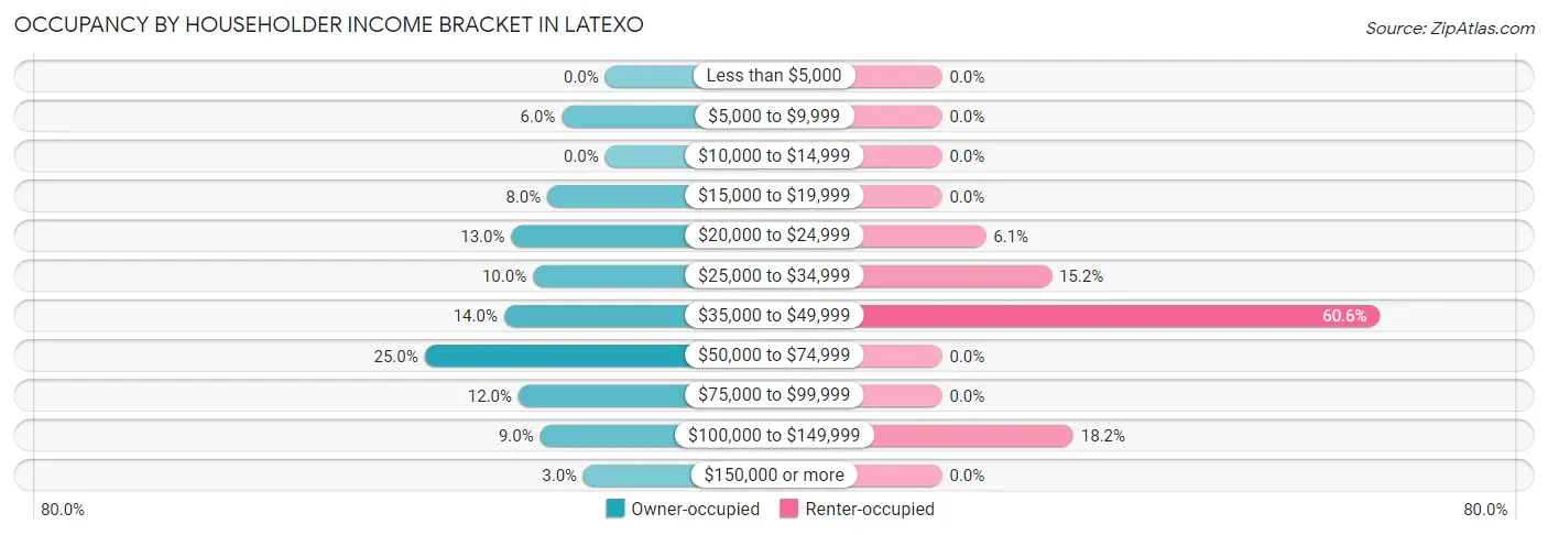 Occupancy by Householder Income Bracket in Latexo