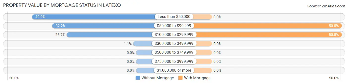 Property Value by Mortgage Status in Latexo