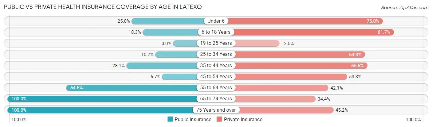 Public vs Private Health Insurance Coverage by Age in Latexo