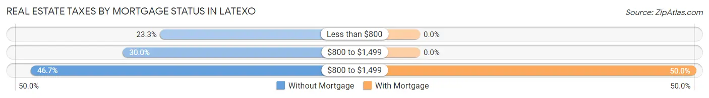 Real Estate Taxes by Mortgage Status in Latexo