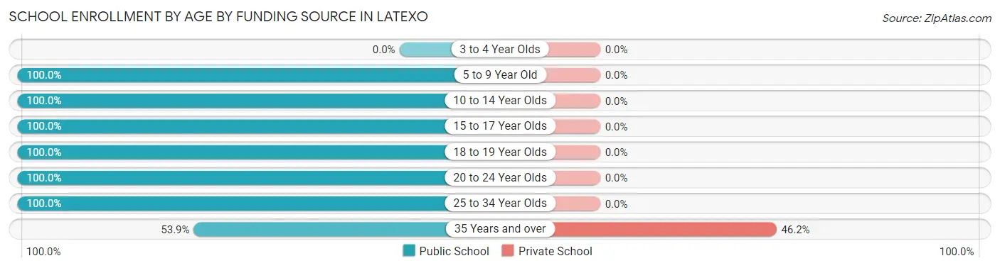 School Enrollment by Age by Funding Source in Latexo