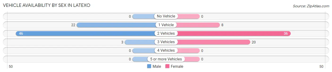 Vehicle Availability by Sex in Latexo