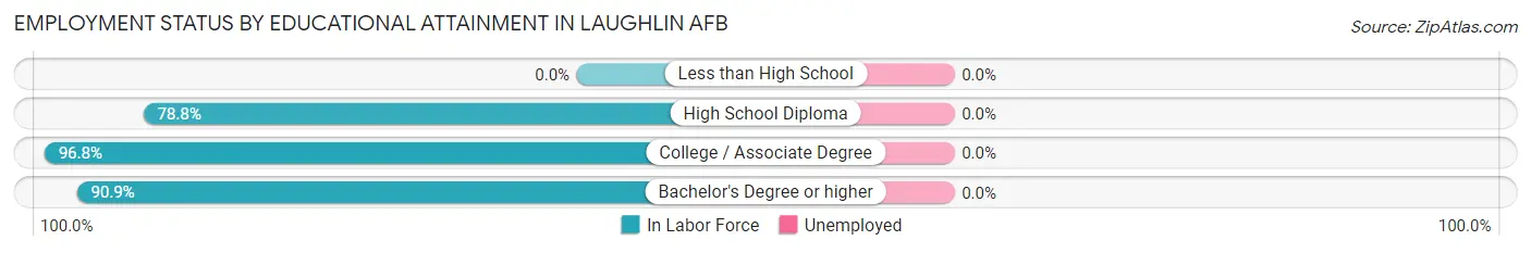 Employment Status by Educational Attainment in Laughlin AFB