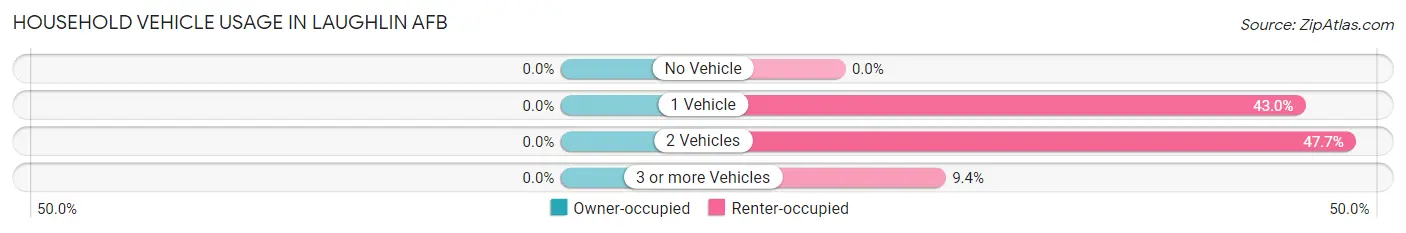 Household Vehicle Usage in Laughlin AFB
