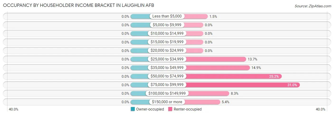 Occupancy by Householder Income Bracket in Laughlin AFB