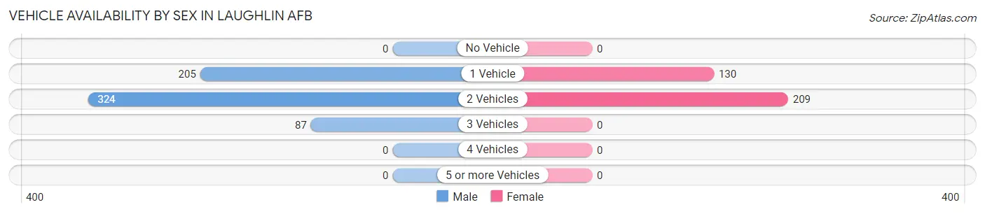 Vehicle Availability by Sex in Laughlin AFB