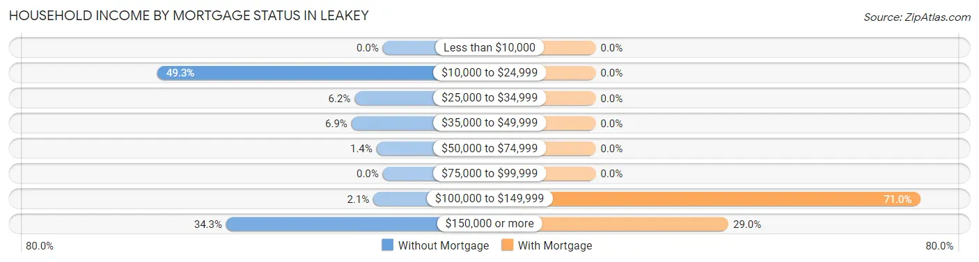 Household Income by Mortgage Status in Leakey