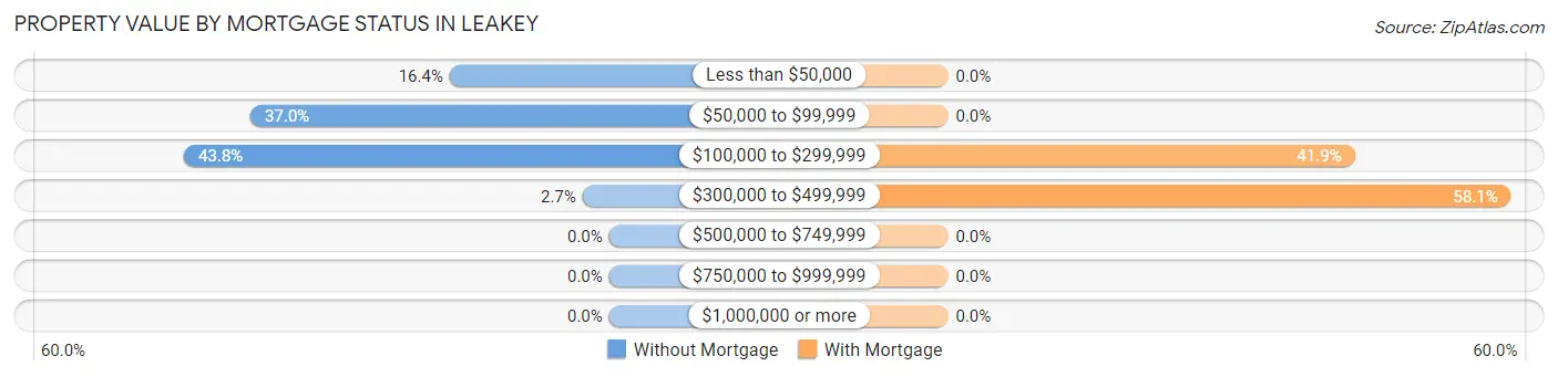 Property Value by Mortgage Status in Leakey