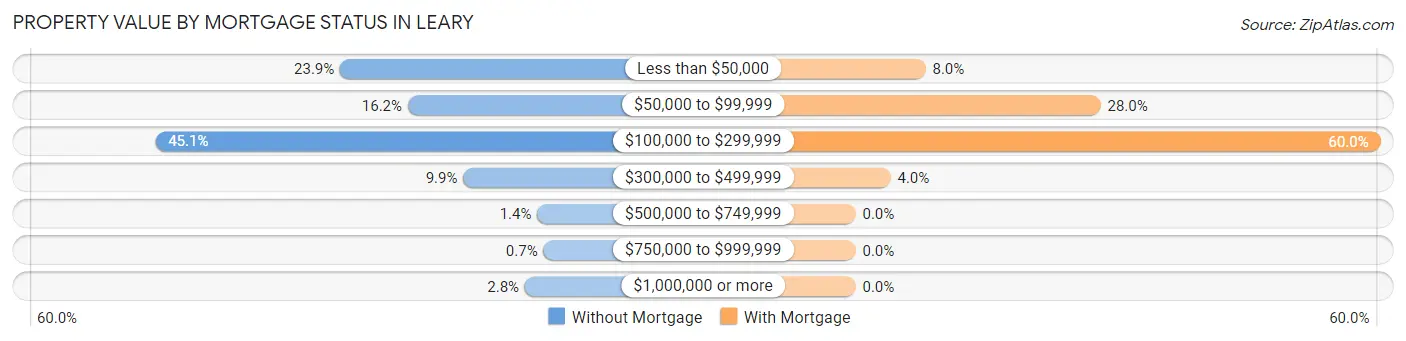 Property Value by Mortgage Status in Leary