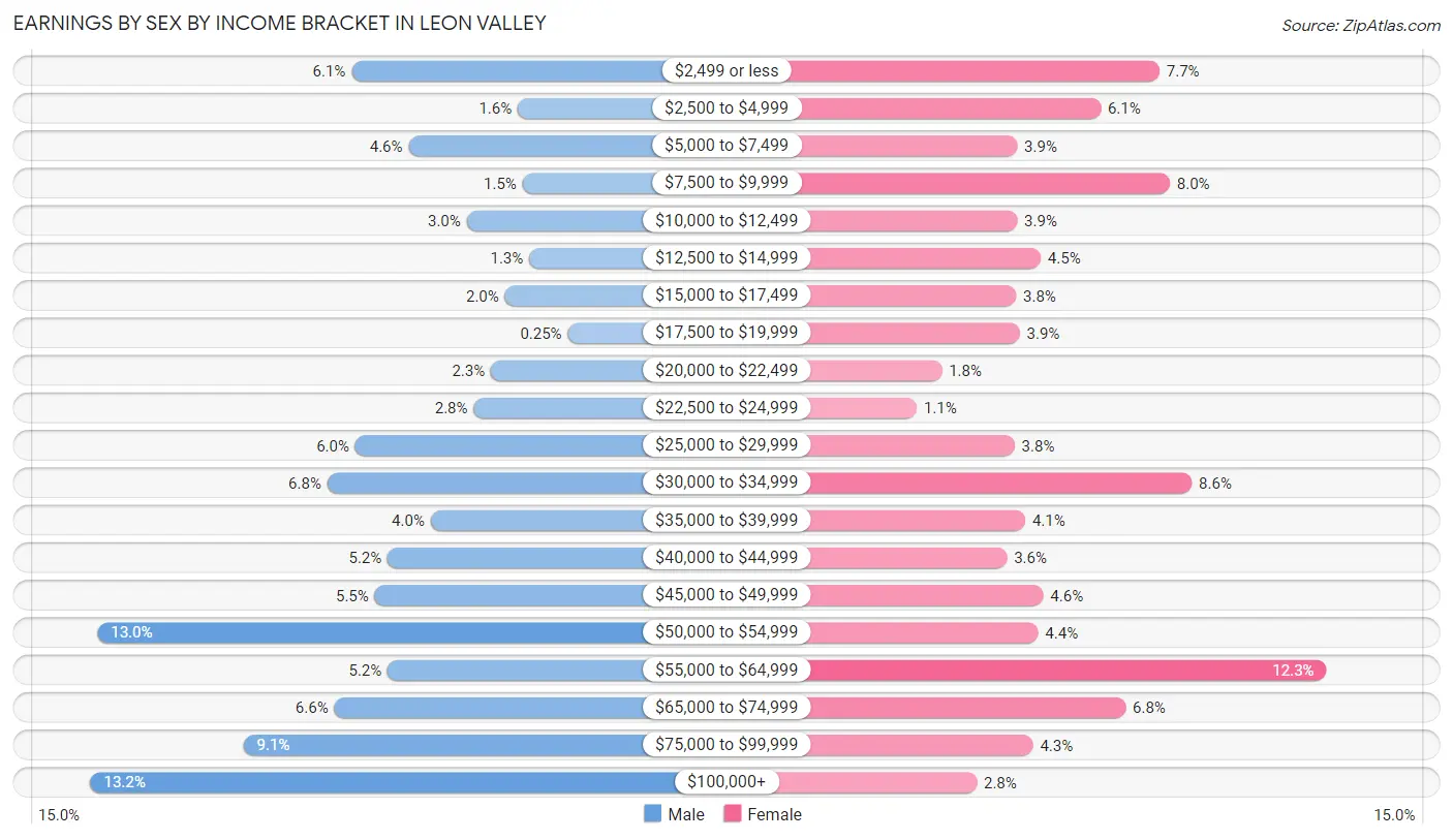 Earnings by Sex by Income Bracket in Leon Valley