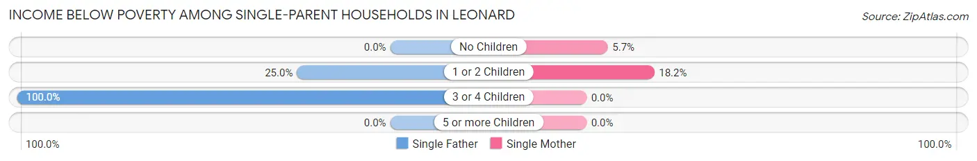 Income Below Poverty Among Single-Parent Households in Leonard