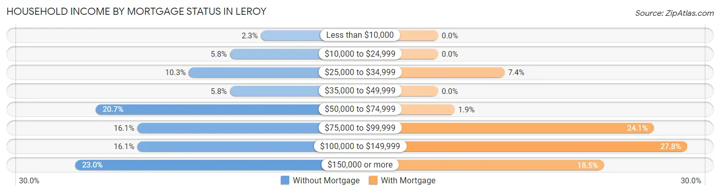 Household Income by Mortgage Status in Leroy