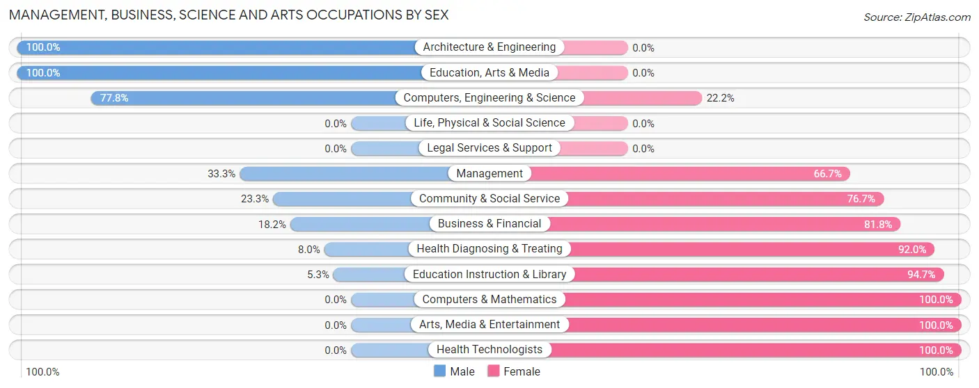 Management, Business, Science and Arts Occupations by Sex in Leroy
