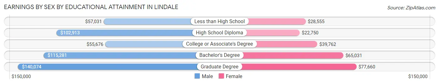Earnings by Sex by Educational Attainment in Lindale
