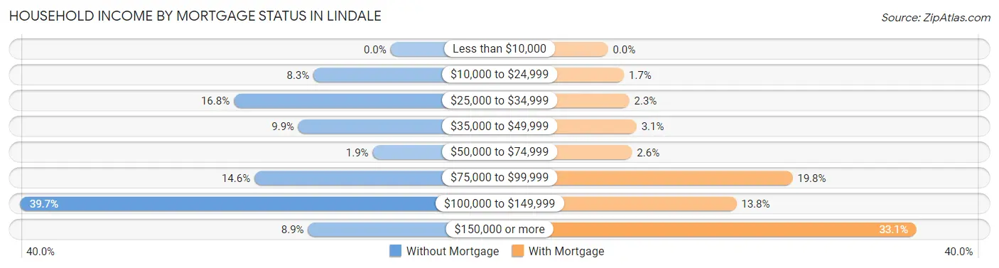 Household Income by Mortgage Status in Lindale