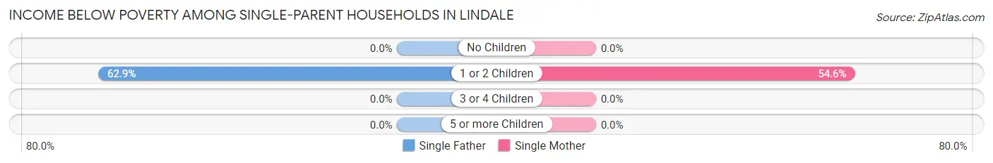Income Below Poverty Among Single-Parent Households in Lindale