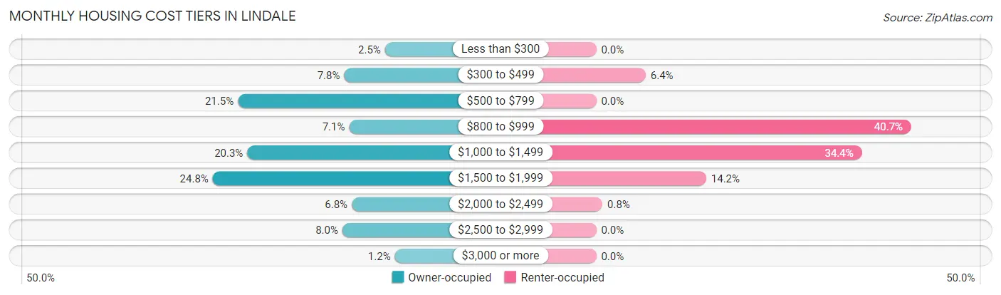 Monthly Housing Cost Tiers in Lindale