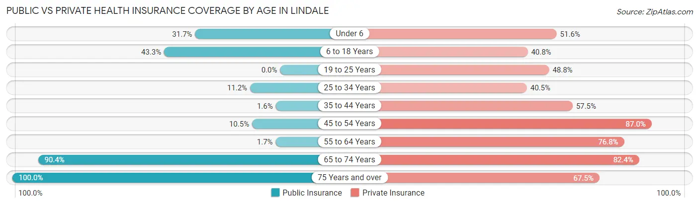 Public vs Private Health Insurance Coverage by Age in Lindale