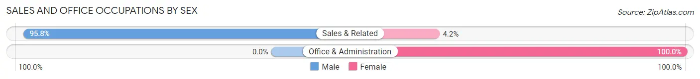 Sales and Office Occupations by Sex in Lindale