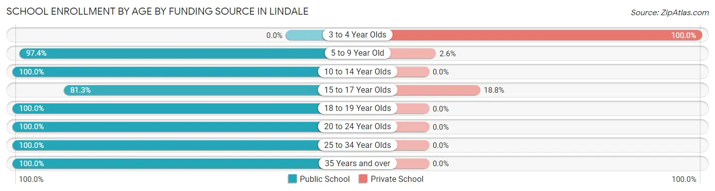 School Enrollment by Age by Funding Source in Lindale