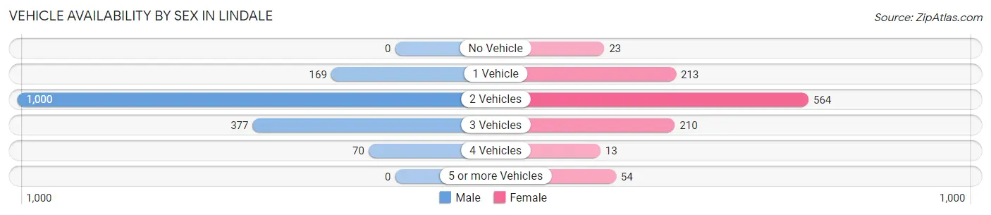 Vehicle Availability by Sex in Lindale