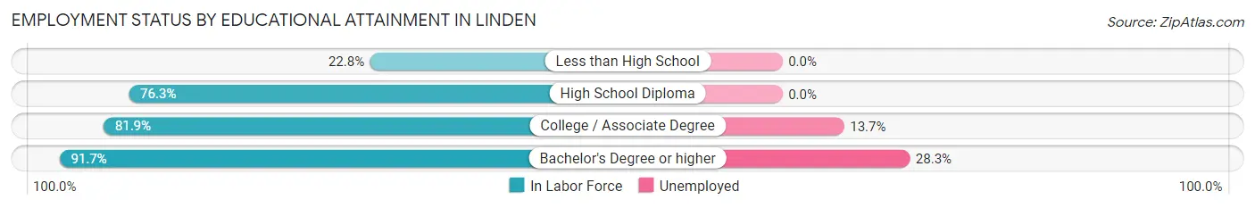 Employment Status by Educational Attainment in Linden