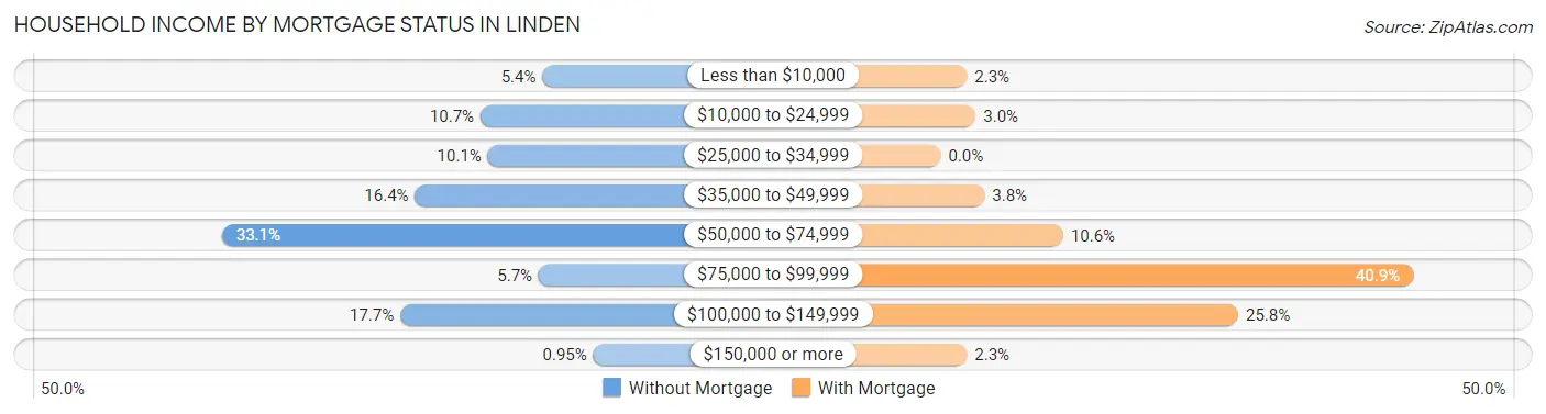 Household Income by Mortgage Status in Linden