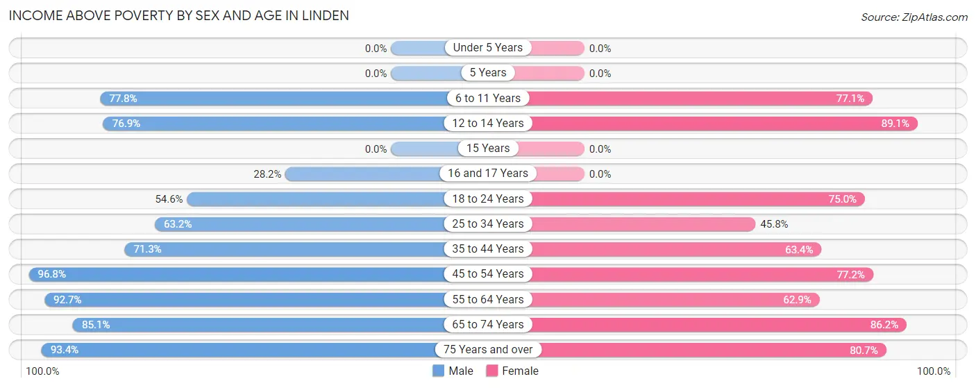 Income Above Poverty by Sex and Age in Linden
