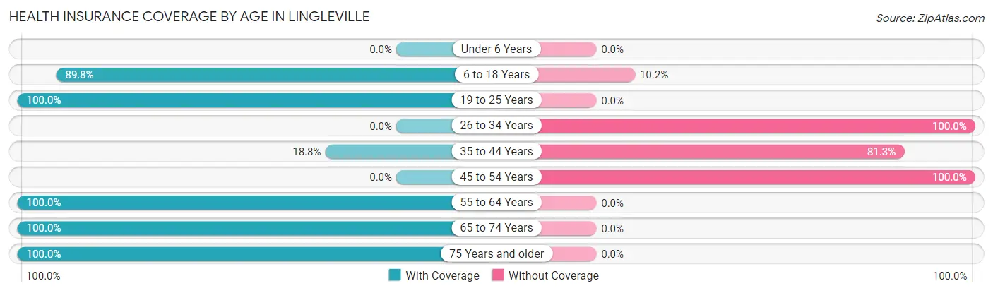 Health Insurance Coverage by Age in Lingleville