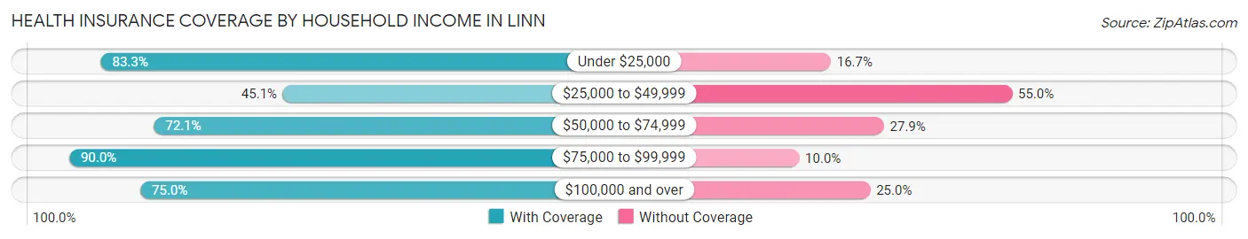 Health Insurance Coverage by Household Income in Linn