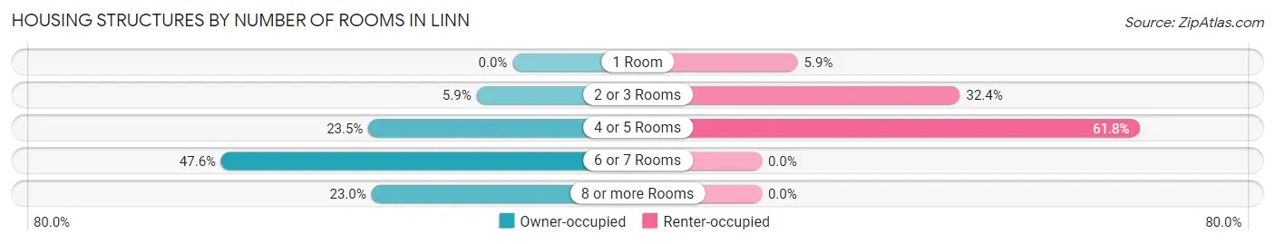 Housing Structures by Number of Rooms in Linn